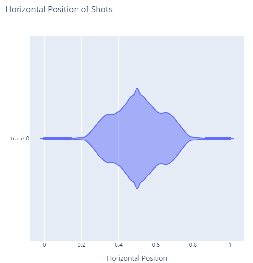 Violin Plot showing the horizontal location of shots