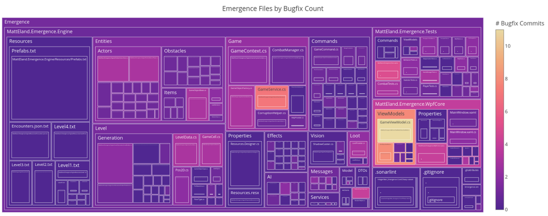 A tree map showing bugfix hotspots for a repository