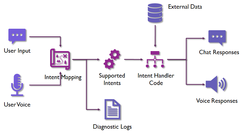 Chatbot Architecture