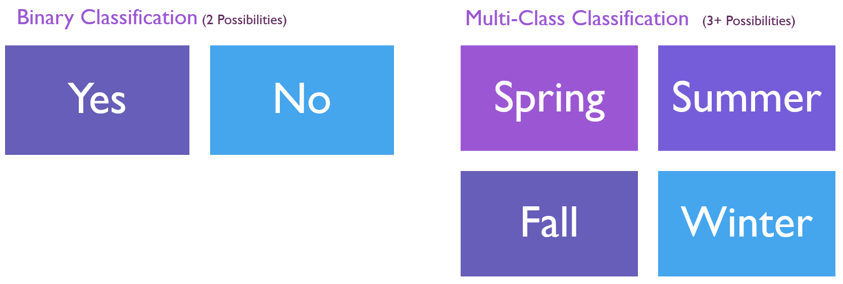 Types of Classification