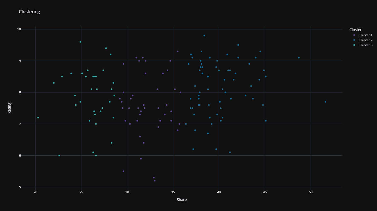 Clustered Data Plotted in a Scatter Plot