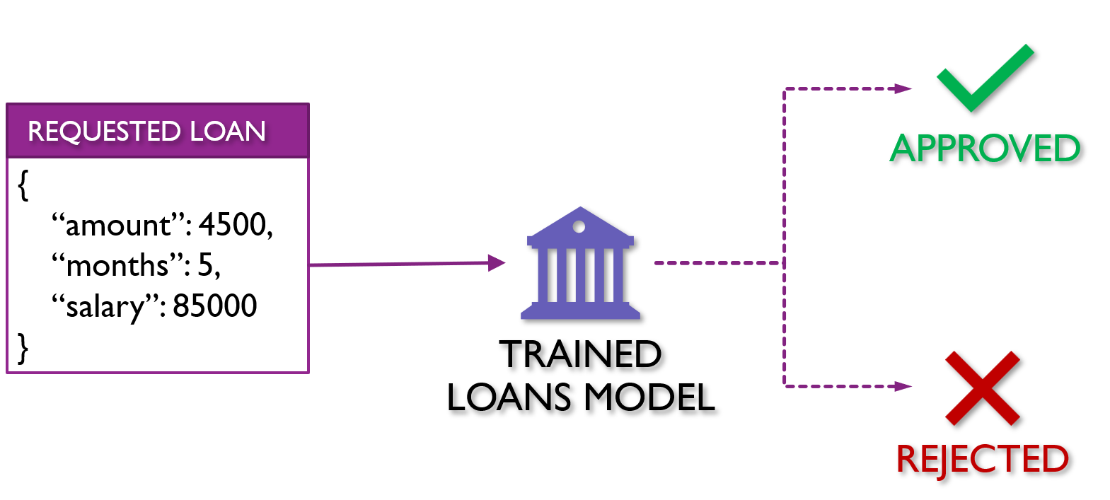 Loan Approval Flow