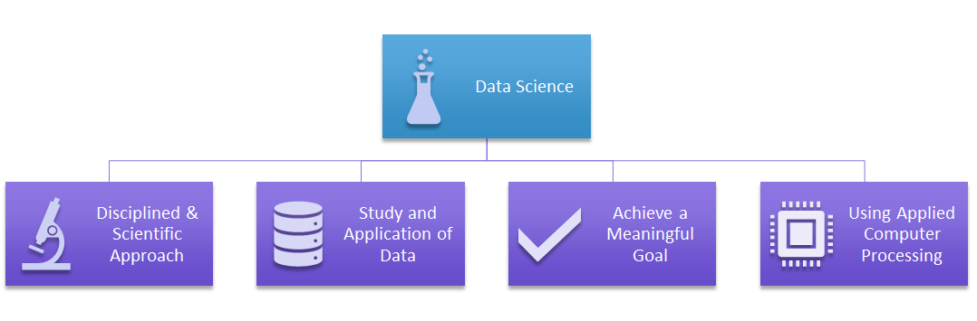 Parts of Data Science Definition