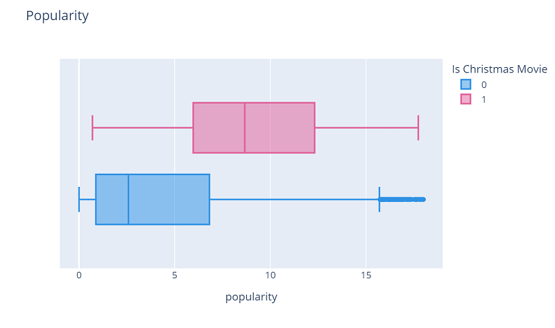 A sample box plot exploring a movie data set