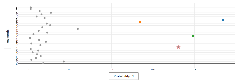 Model Explanation showing probability impact and keywords