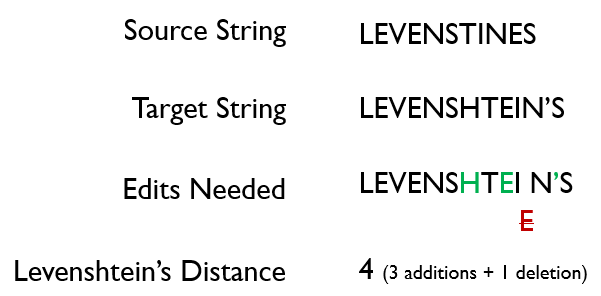 Levenshtein Distance Illustrated