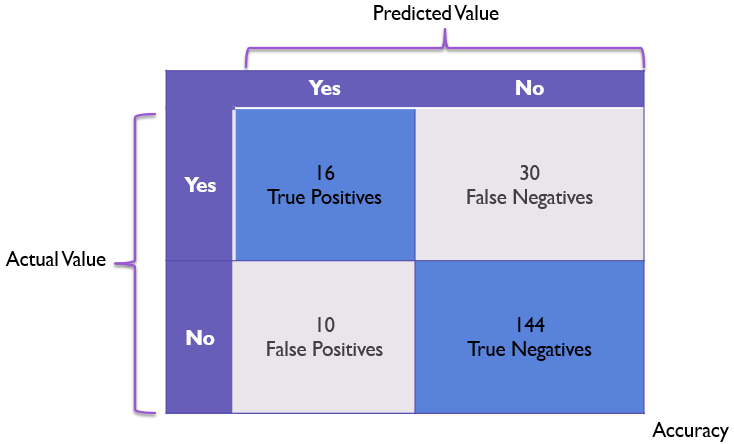 Confusion Matrix Highlighting Accuracy