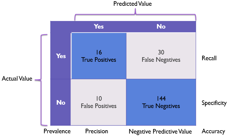 Machine Learning Accuracy: True-False Positive/Negative [2024]