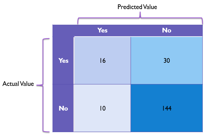 Confusion Matrix Example