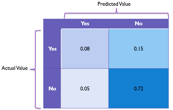 Confusion Matrix Example Percent