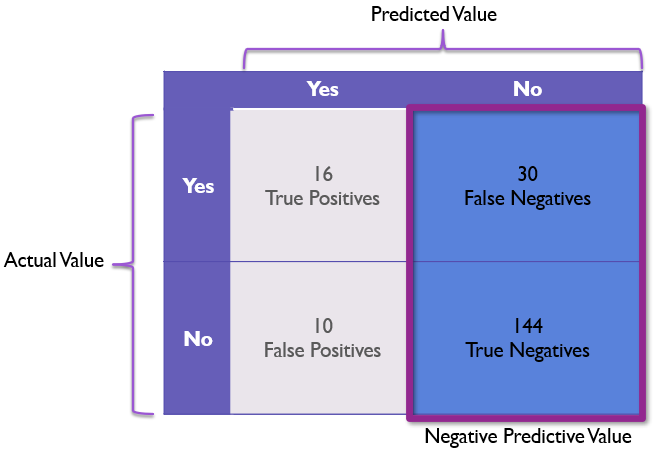 Confusion Matrix Highlighting NPV