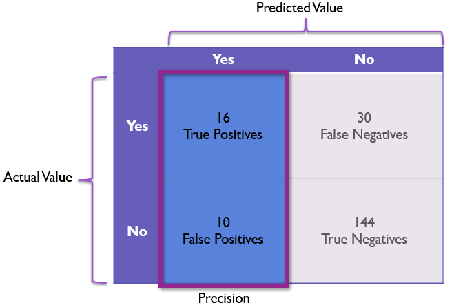 Confusion Matrix Highlighting Precision