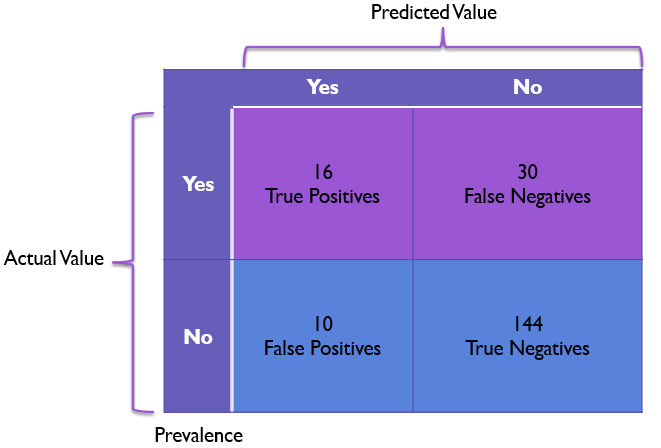 Confusion Matrix Highlighting Prevalence