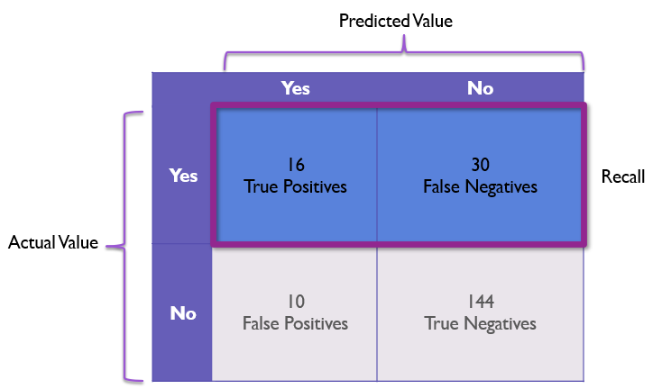 Confusion Matrix Highlighting Recall