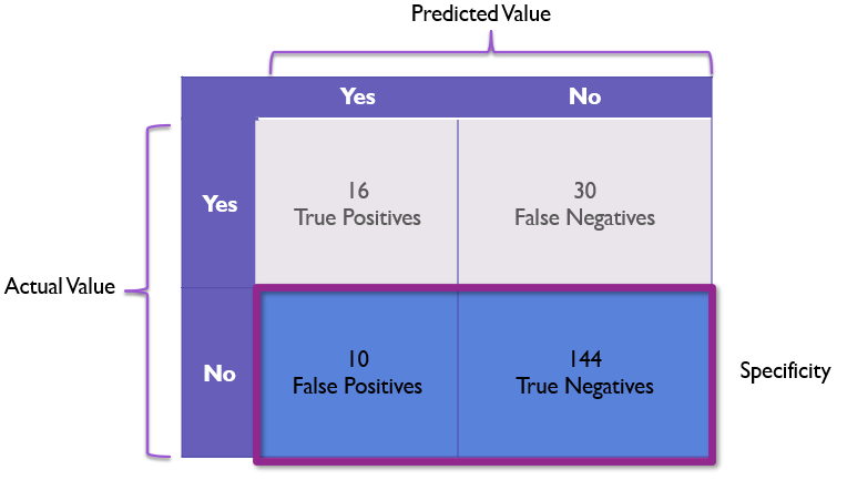 Confusion Matrix Highlighting Specificity