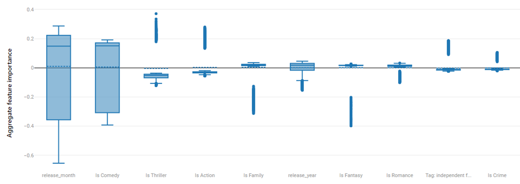 Relevant components of movie classification