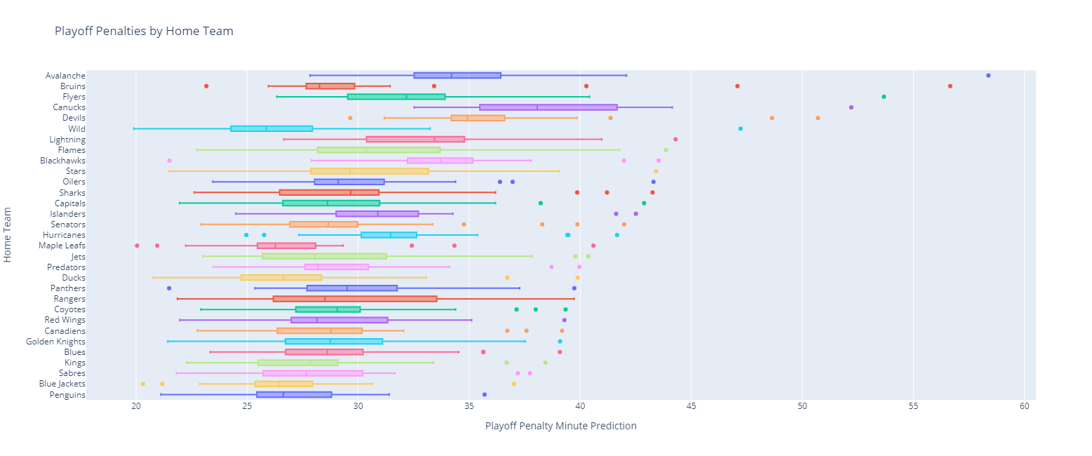 Penalty Minutes by Home Team (Playoff Season)