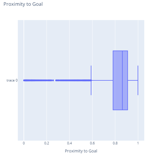 Box Plot showing the distance to the goal