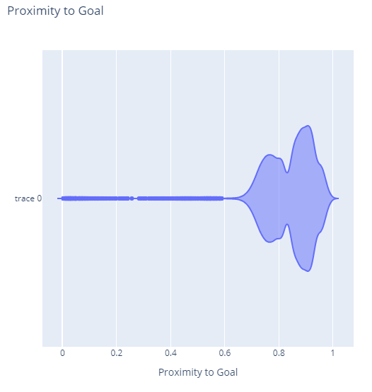 Violin Plot showing the proximity to the goal