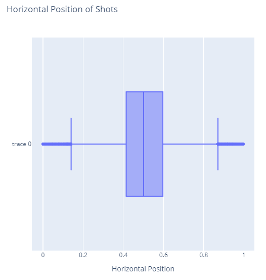 Box Plot showing the horizontal distribution of shots
