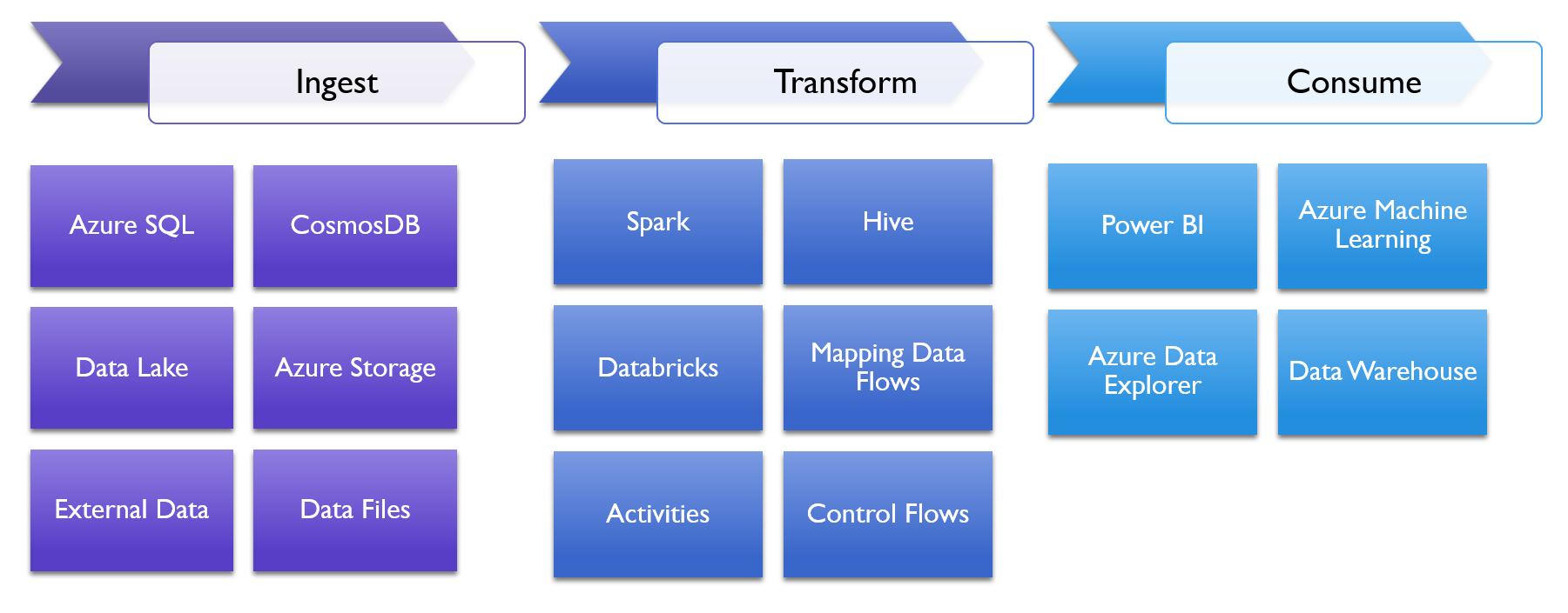 Read data from Azure Synapse Serverless SQL Pools with Azure Data Factory