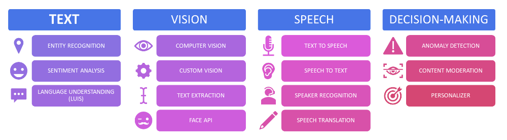 Components of Cognitive Services