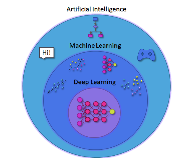 Deep Learning as a subset of Machine Learning