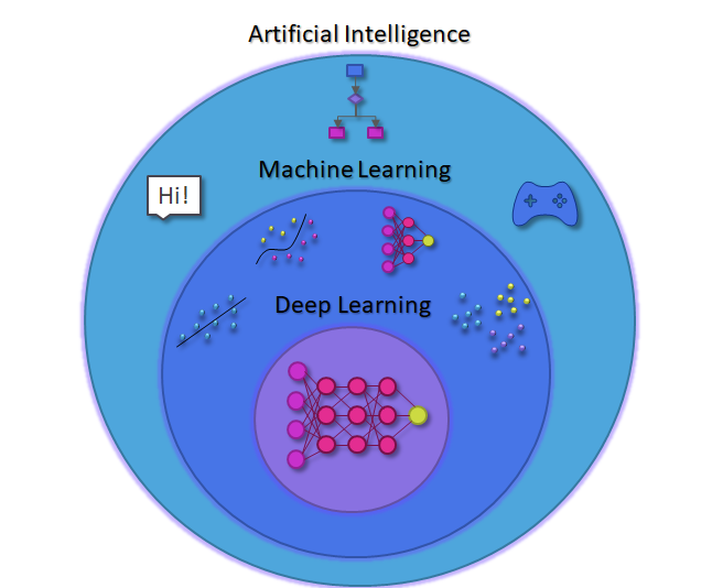 Machine Learning and Artificial Intelligence